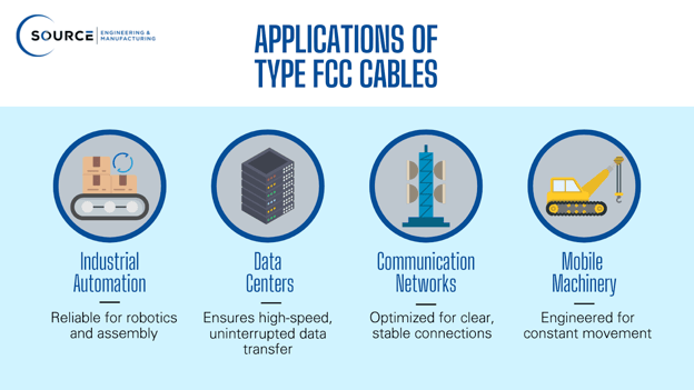 Four icons represent applications of FCC cables: industrial automation, data centers, communication networks, and mobile machinery, each with a brief description.