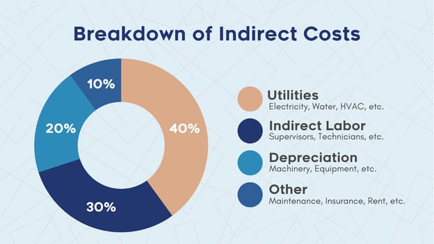 A donut chart showing the breakdown of indirect costs: 40% for Utilities, 30% for Indirect Labor, 20% for Depreciation, and 10% for Other costs.
