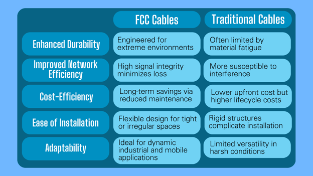 Two-column table comparing FCC (Flat Conductor Cables) and Traditional Cables. FCC cables are highlighted for enhanced durability, improved network efficiency, cost-efficiency, ease of installation, and adaptability.