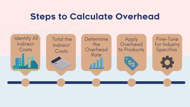 A five-step flowchart on how to calculate overhead. The steps are: 1. Identify All Indirect Costs, 2. Total the Indirect Costs, 3. Determine the Overhead Rate, 4. Apply Overhead to Products, and 5. Fine-Tune for Industry Specifics.