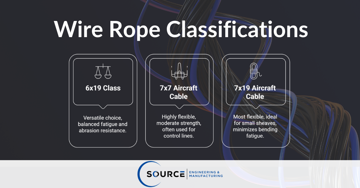 Infographic titled ‘Wire Rope Classifications’ showing three types: 6x19 Class – versatile choice with balanced fatigue and abrasion resistance; 7x7 Aircraft Cable – highly flexible with moderate strength for control lines; and 7x19 Aircraft Cable – most flexible, ideal for small sheaves and minimizing bending fatigue. Source Engineering & Manufacturing logo at the bottom.